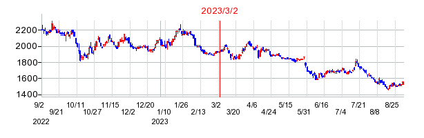 2023年3月2日 15:09前後のの株価チャート